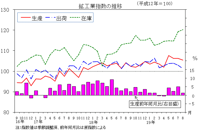 鉱工業指数の推移