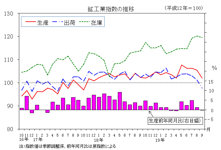 鉱工業指数の推移