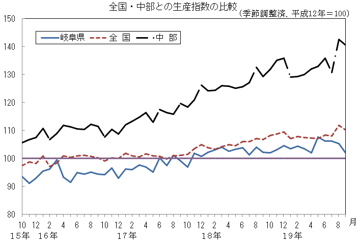 全国中部との生産指数の比較