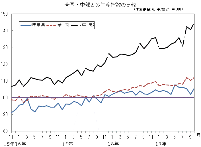 全国中部との生産指数の比較