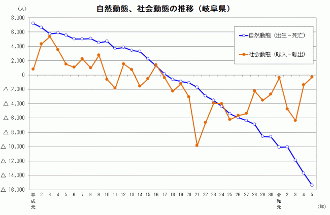 自然動態、社会動態の推移（岐阜県）