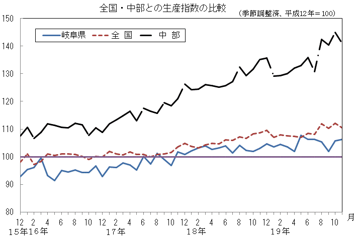 全国中部との生産指数の比較