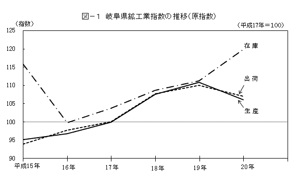 図1岐阜県鉱工業指数の推移(原指数)