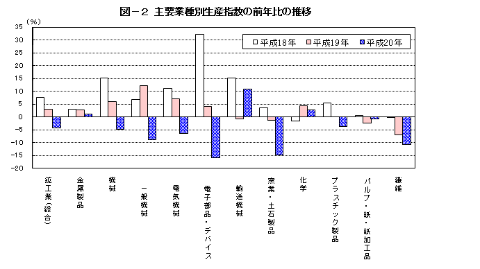 図2主要業種別生産指数の前年比の推移