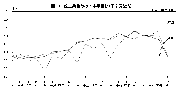 図3鉱工業指数の四半期推移(季節調整済）