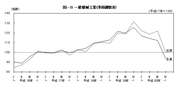 図6一般機械工業（季節調整済）