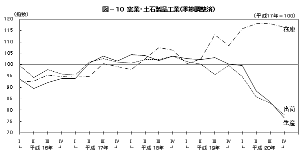 図10窯業・土石製品工業（季節調整済）