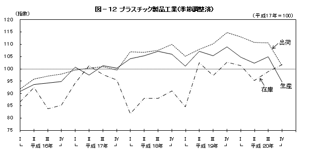 図12プラスチック製品工業（季節調整済）