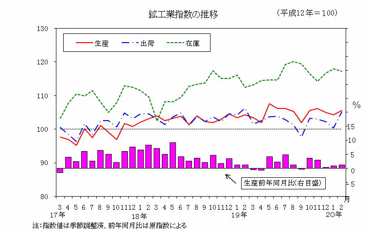 鉱工業指数の推移