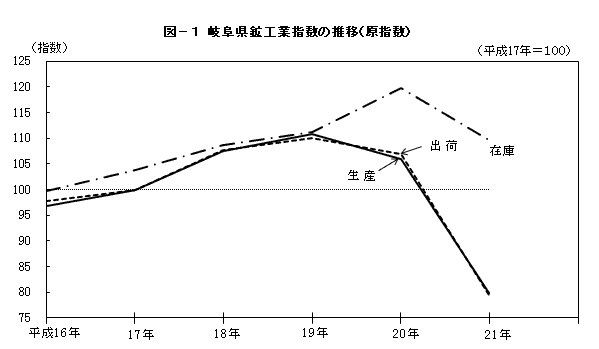 図1岐阜県鉱工業指数の推移（原指数）