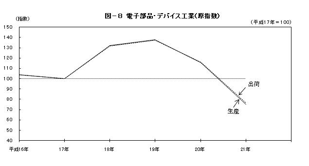 図8電子部品・デバイス工業(原指数)