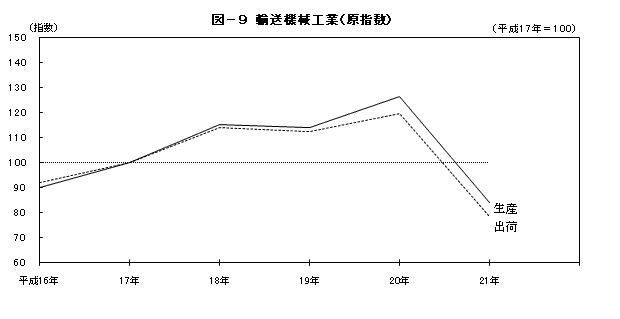 図9輸送機械工業(原指数)