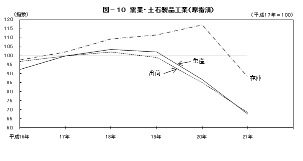 図10窯業・土石製品工業(原指数)