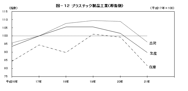 図12プラスチック製品工業(原指数)