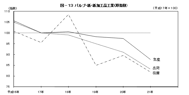 図13パルプ・紙・紙加工品工業(原指数)