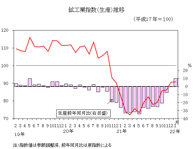 鉱工業指数推移