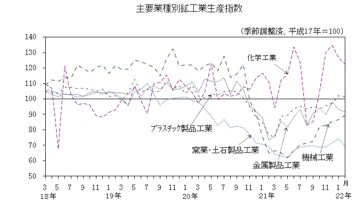 主要業種別鉱工業生産指数