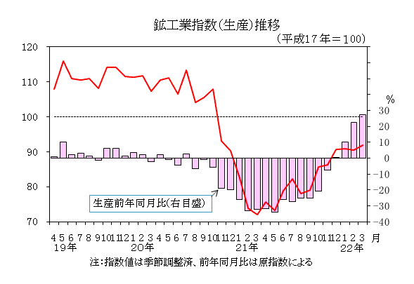 鉱工業指数推移