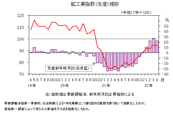 鉱工業指数推移