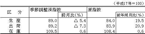 生産・出荷・在庫指数