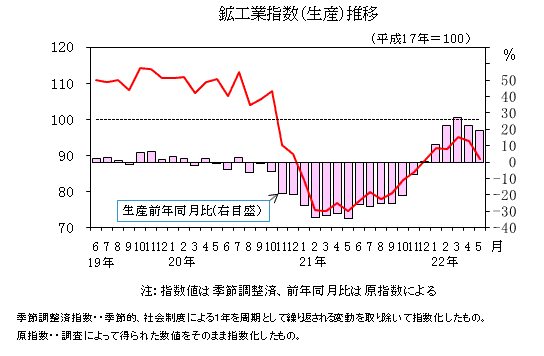 鉱工業指数推移