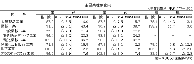 主要業種別動向