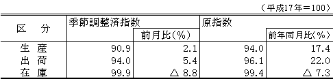 生産・出荷・在庫指数