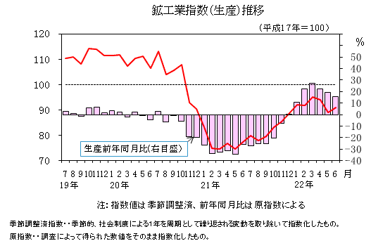 鉱工業指数（生産）推移