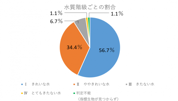 水質階級ごとの割合