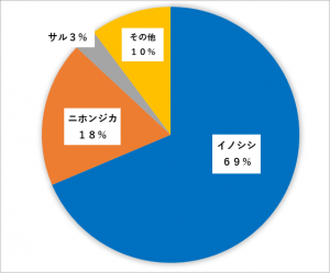 獣種別被害額割合