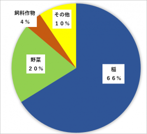 農作物別被害割合