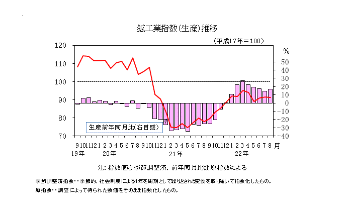 生産指数の推移