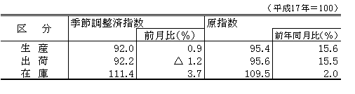 生産、出荷、在庫指数