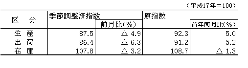 平成22年10月生産、出荷、在庫指数及び前月比