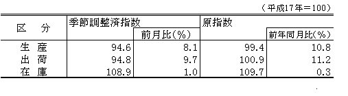 生産、出荷、在庫指数及び前月比