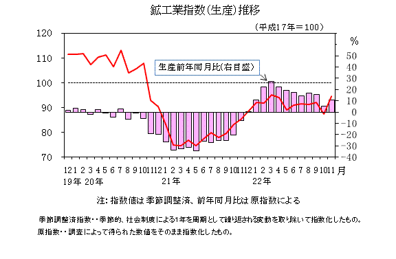 生産指数の推移