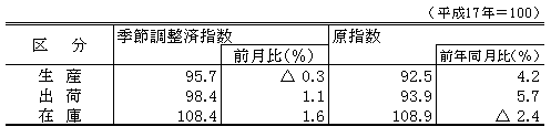 平成23年2月生産、出荷、在庫指数