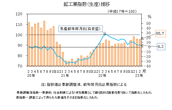 生産指数の推移