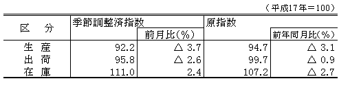 平成23年3月生産、出荷、在庫指数