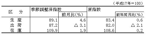 平成23年5月生産、出荷、在庫指数