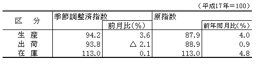 平成23年8月生産、出荷、在庫指数