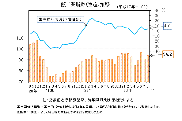 生産指数の推移