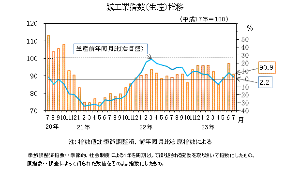 生産指数の推移