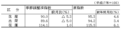 平成23年10月生産、出荷、在庫指数