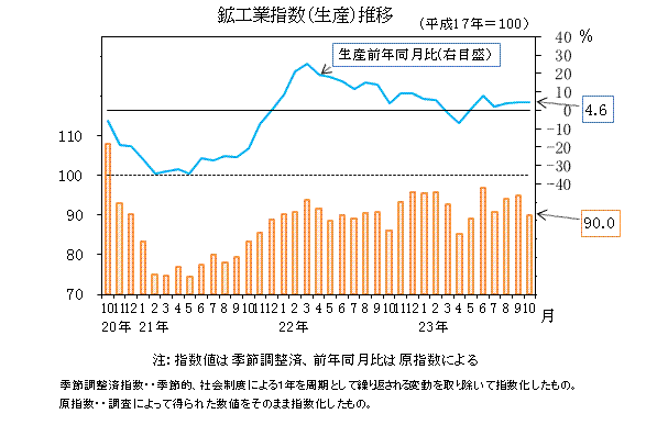 生産指数の推移