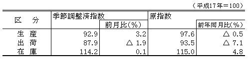 平成23年10月生産、出荷、在庫指数