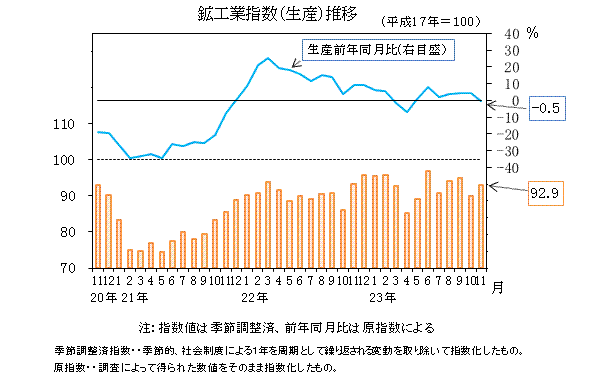 生産指数の推移