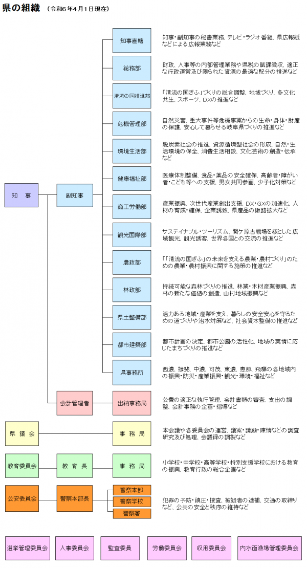 県の組織図