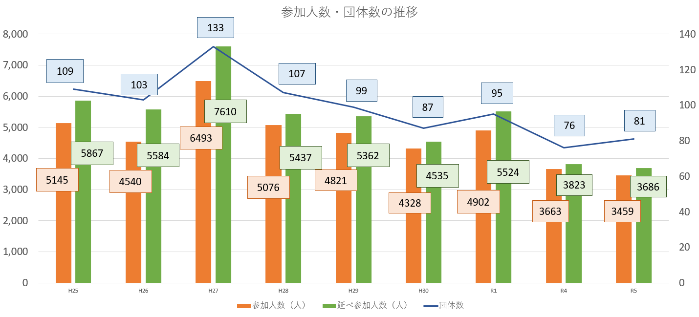 参加人数・団体数の推移