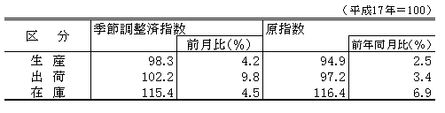 平成24年2月生産、出荷、在庫指数